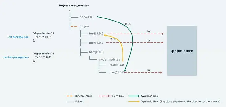 PNPM's symlink and hard link architecture. Source: LogRocket Blog